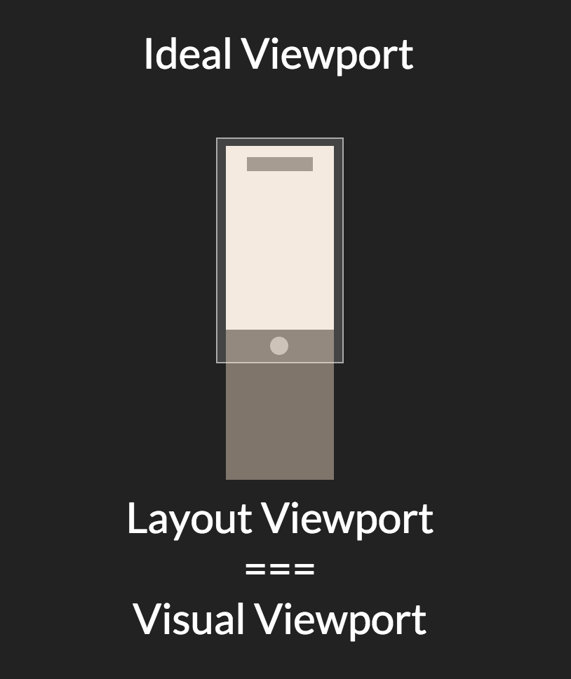 Ideal viewport